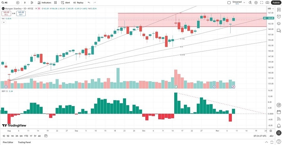 【XM Market Review】--Morgan Stanley (MS) Stock Signal: How Strong is Resistance?(图1)