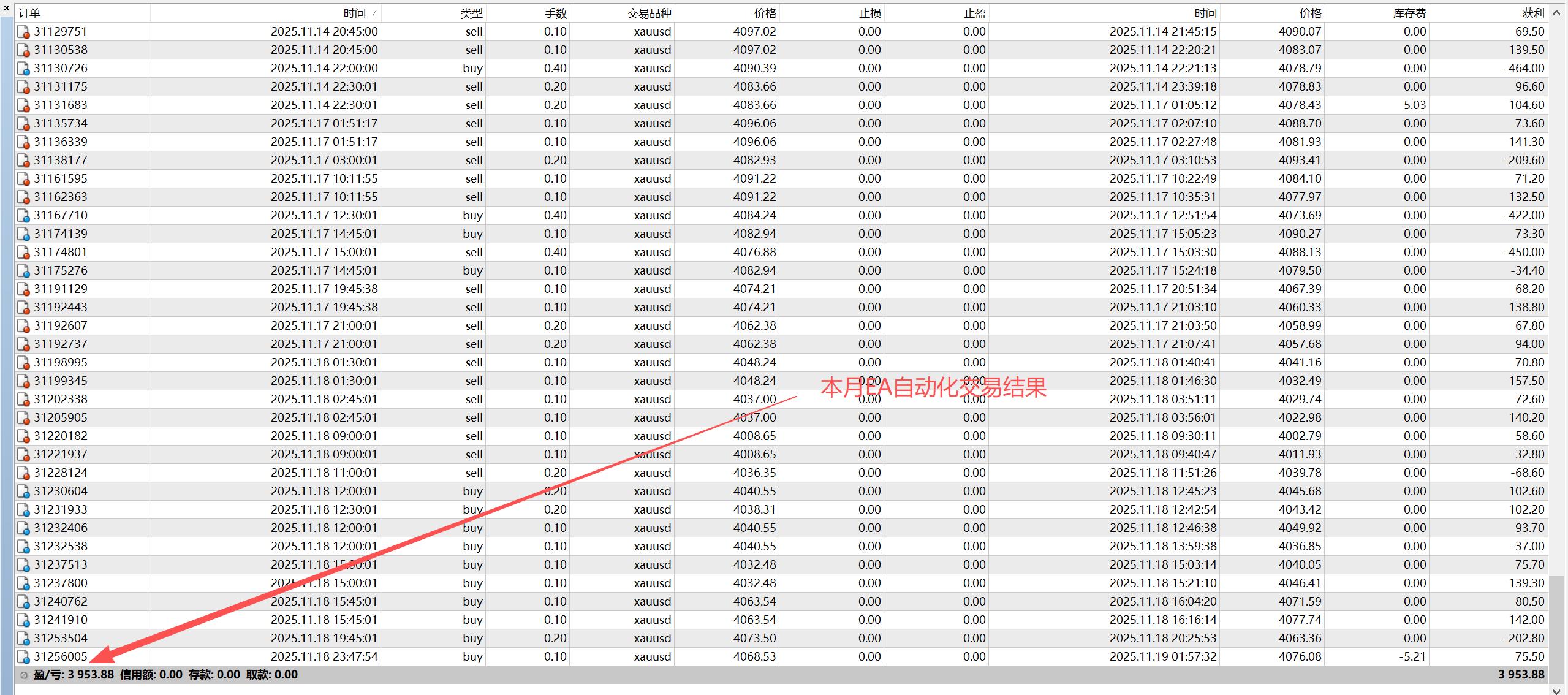 【XM外汇】：11.19黄金探底回升重回震荡区，日内高抛低吸(图4)