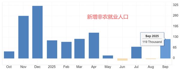 【XM外汇官网】：9月非农大超预期，12月降息概率骤降(图1)