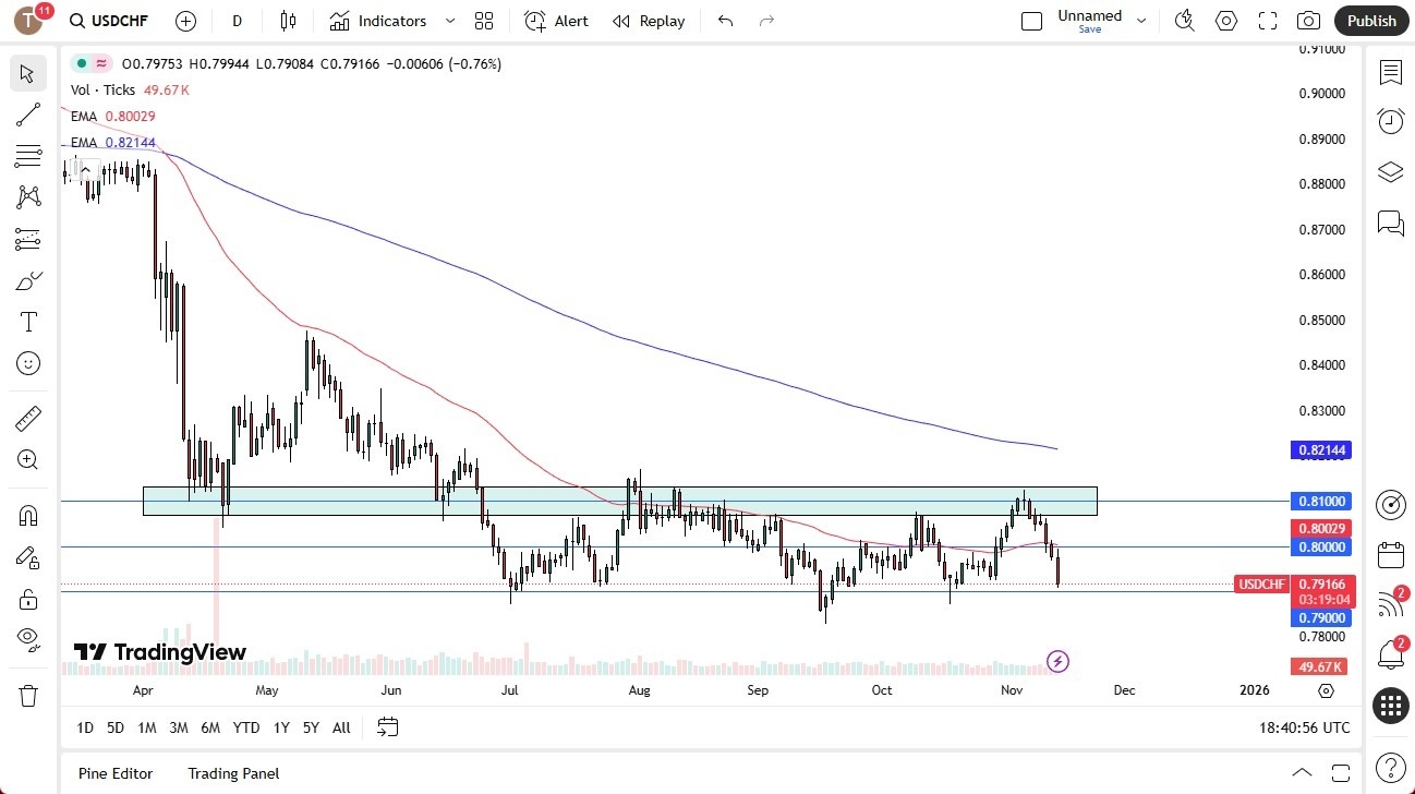【XM Market Analysis】--USD/CHF Forex Signal: Tests Major Support(图1) 【XM Market Analysis】--USD/CHF Forex Signal: Tests Major Support(图1)