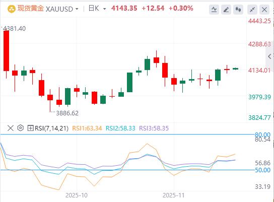 【XM外汇市场评论】:押注美联储降息和美元走弱,黄金上涨(图1) 【XM外汇市场评论】:押注美联储降息和美元走弱,黄金上涨(图1)