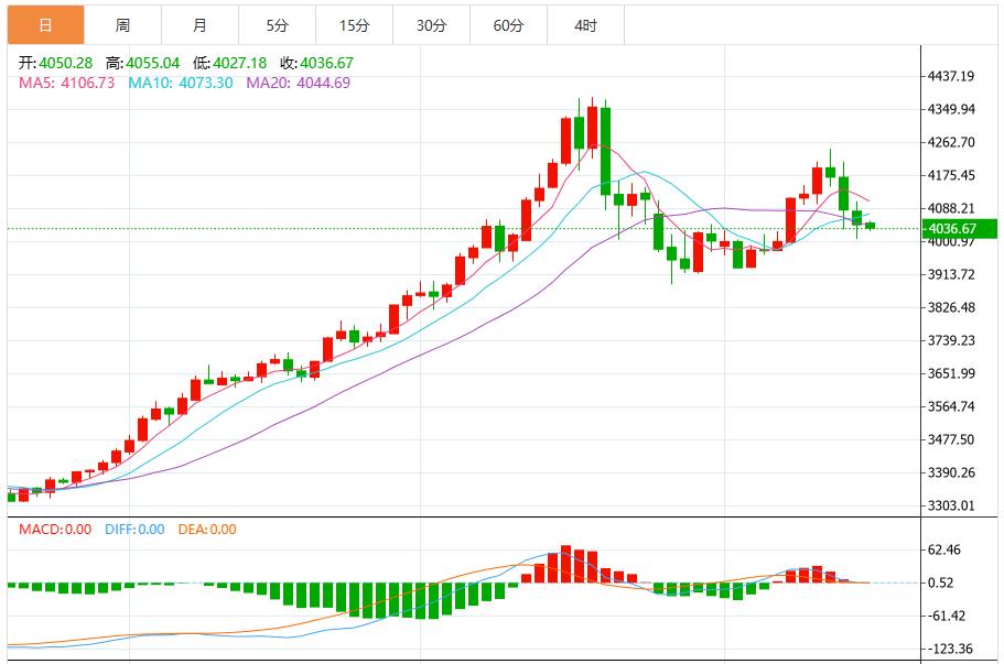 【XM外汇市场分析】：今日黄金价格最新技术走势分析(图1)