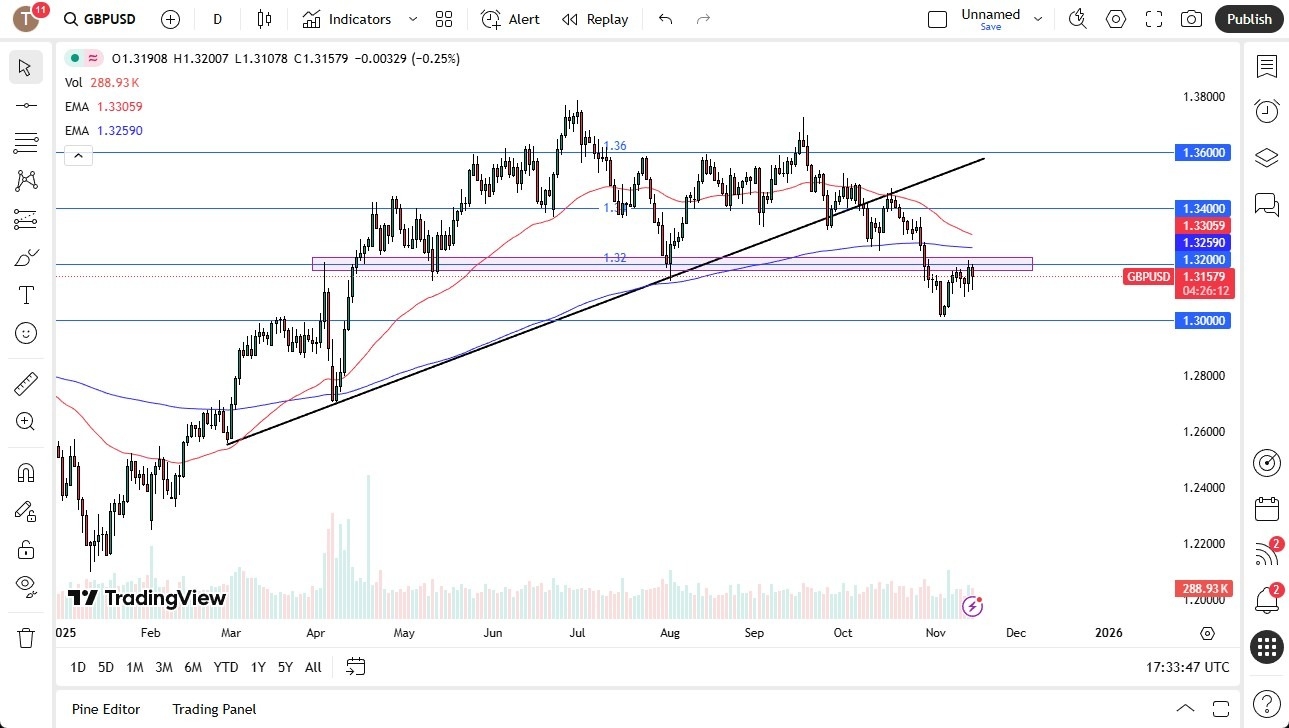 【XM Decision Analysis】--GBP/USD Forecast: Falls as 1.32 Resists and Death Cross Looms(图1)
