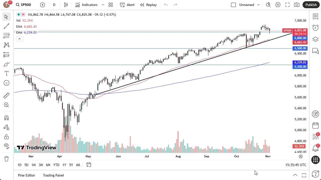 【XM Market Analysis】--S&P 500 Forex Signal: Sees Selling to Test Support(图1) 【XM Market Analysis】--S&P 500 Forex Signal: Sees Selling to Test Support(图1)