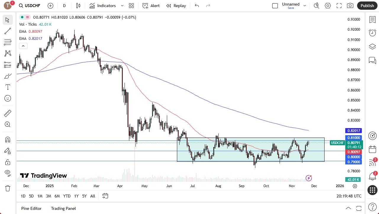 【XM Group】--USD/CHF Forex Signal: At the Top of a Range(图1)