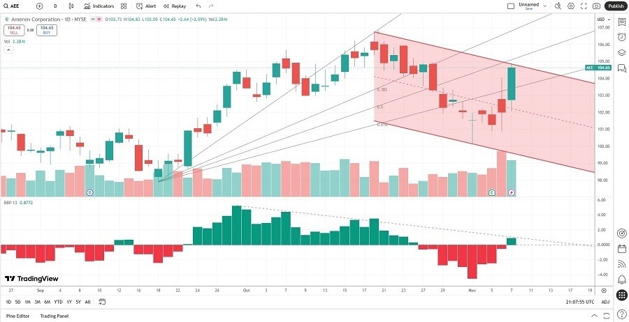 【XM Decision Analysis】--Ameren (AEE) Stock Signal: What Is Next Following Earnings Release?(图2)