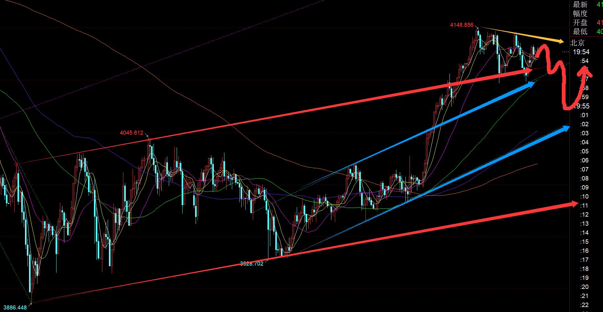 【XM Group】：黄金还未修正完全，仍有下破4100的风险(图1)