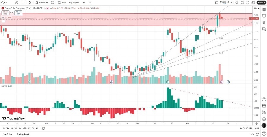 【XM Decision Analysis】--Coca-Cola xmmaker.company (KO) Stock Signal: Is the Sugar High Over?(图2)