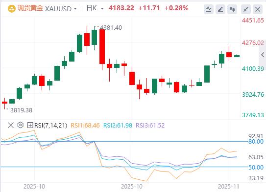【XM Group】：金银比破前低白银领涨，工业属性接棒避险！关税降息共振商品新周期(图1)