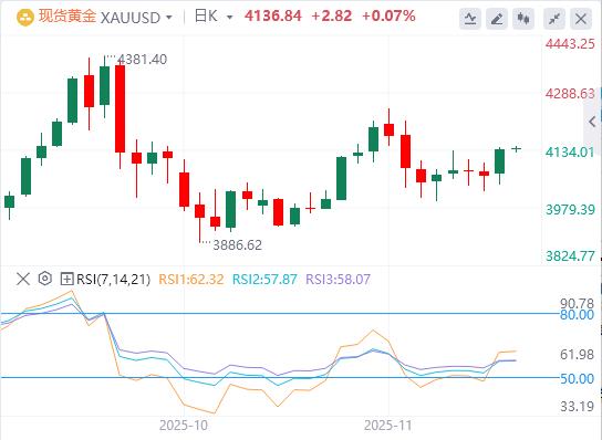 【XM外汇平台】:今日黄金价格基本面行情走势预测(图1) 【XM外汇平台】:今日黄金价格基本面行情走势预测(图1)