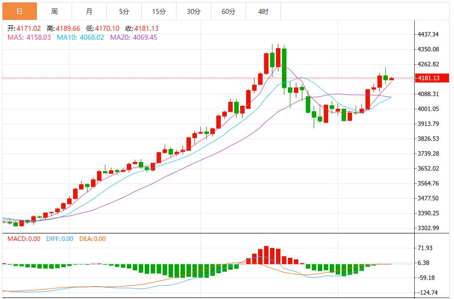 【XM外汇市场分析】：空头关注4100美元支撑位(图1)