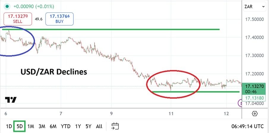 【XM Forex】--USD/ZAR Analysis: Sharp Decline Now Bouncing Up Against Key Support(图1)