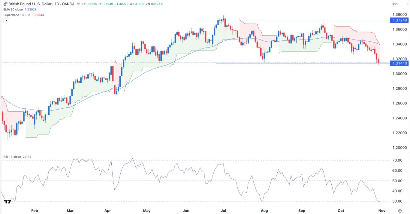 【XM Market Analysis】--GBP/USD Forex Signal: Supertrend Points to Crash Ahead of BoE Decision(图1)