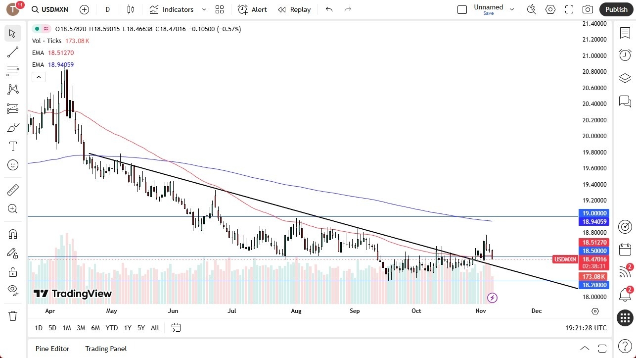 【XM Market Analysis】--USD/MXN Forex Signal: Peso Strength Holds(图1)