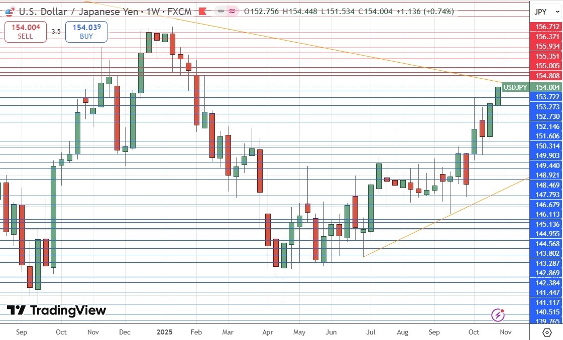 【XM Market Analysis】--Weekly Forex Forecast – USD/JPY, S&P 500 Index, NASDAQ 100 Index, KOSPI xmmaker.composite Index, Nikkei 225 Index(图5)