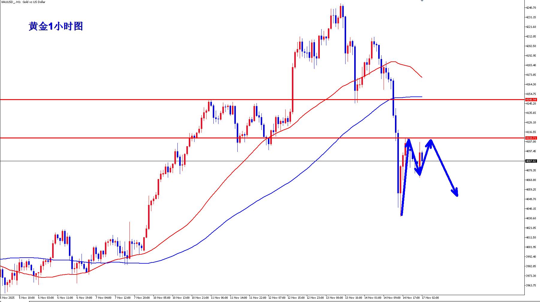 【XM外汇市场分析】：黄金多头力不从心，早盘反弹继续空！(图1)