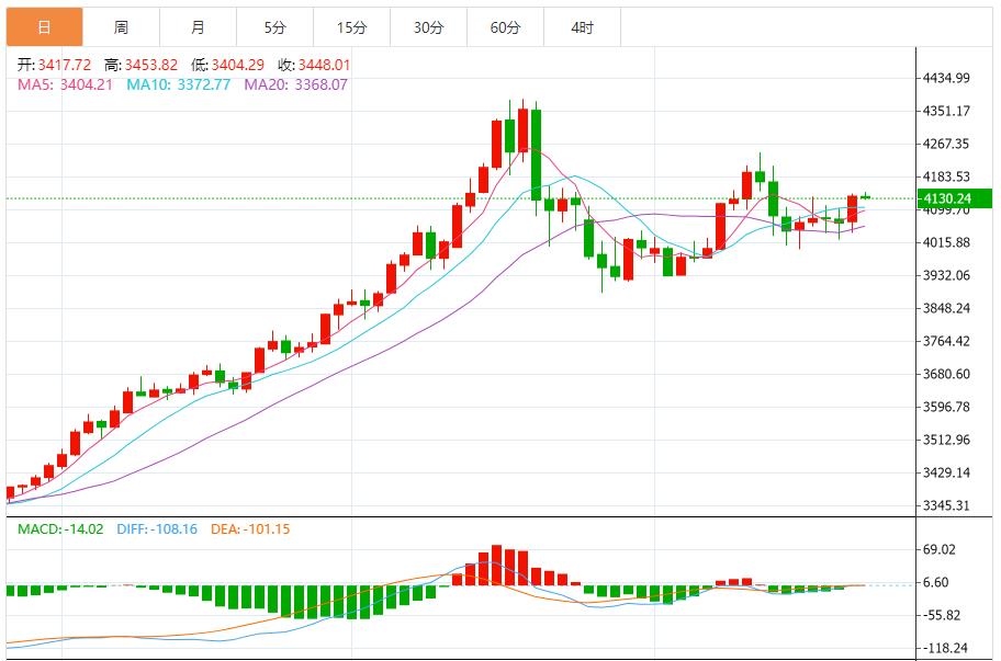 【XM Group】:震荡蓄势待突破,关键点位博弈加剧(图1) 【XM Group】:震荡蓄势待突破,关键点位博弈加剧(图1)