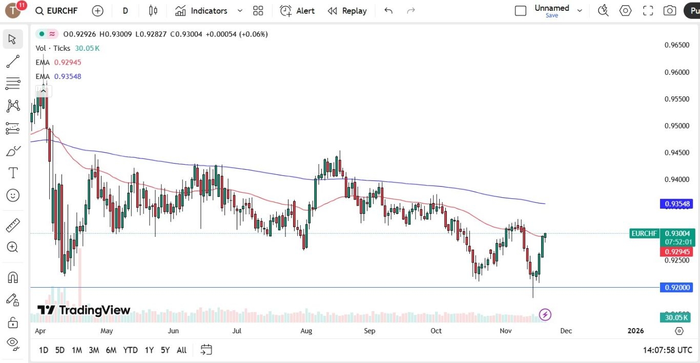 【XM Forex】--EUR/CHF Forecast: Euro Continues to Rise Against the Franc(图1)