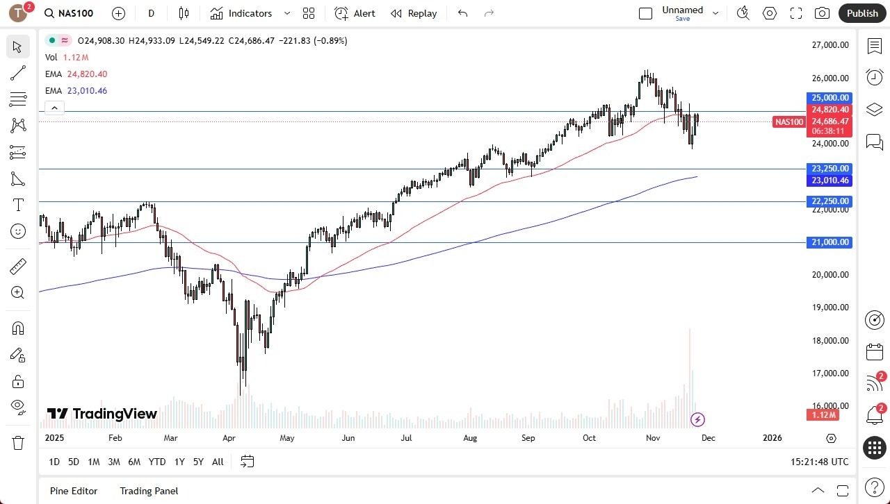 【XM Market Review】--Nasdaq Forecast: Traders Eye Support and Holiday Volatility(图1)