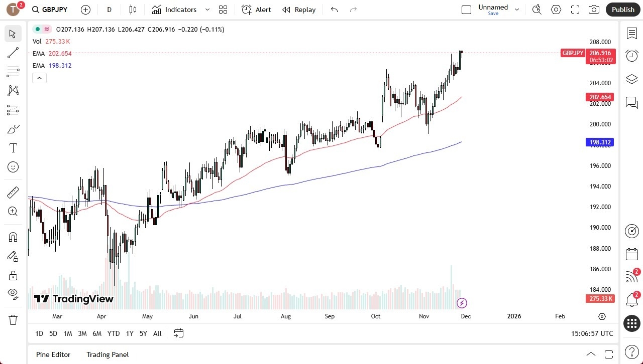 【XM Forex】--GBP/JPY Forecast: Recovers After Initial Dip(图1)