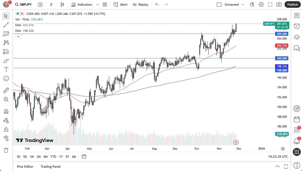 【XM Forex】--GBP/JPY Forecast: Surges After UK Budget(图1)