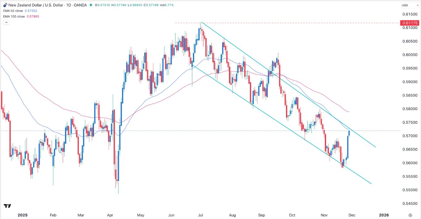 【XM Market Analysis】--NZD/USD Analysis: Hits Key Resistance After the Hawkish RBNZ Cut(图1)
