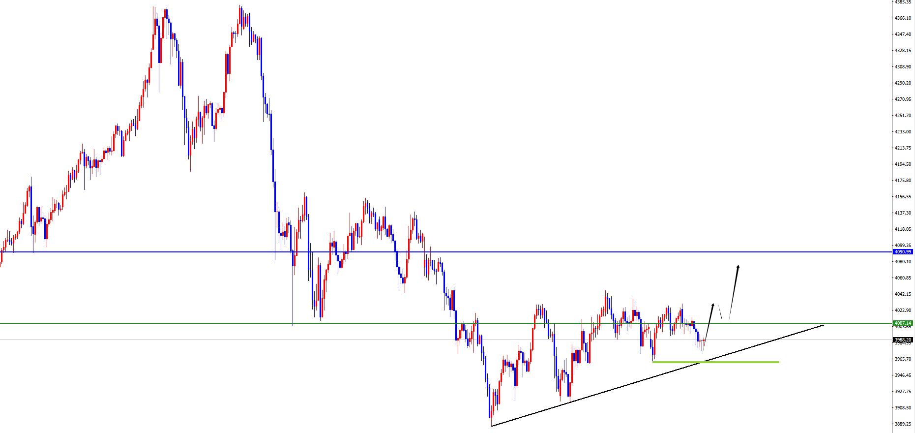 【XM Group】：黄金不破昨底震荡偏多，原油不出反转信号维持多(图1)