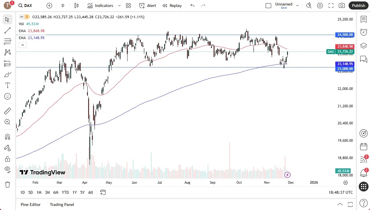 【XM Market Review】--Dax Forecast: Key Range Holds as Bulls Eye Breakout(图1)