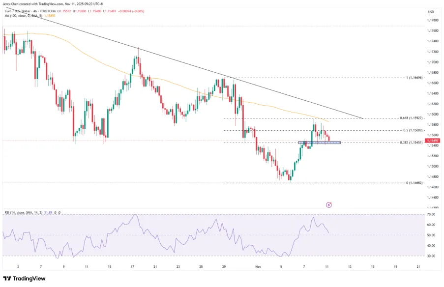 【XM外汇官网】：【今日重点关注】美国政府关门接近尾声，黄金为何飙升？(图3)