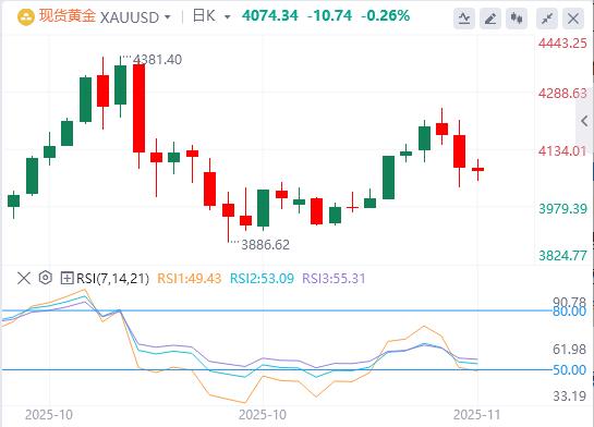 【XM外汇市场分析】：黄金多头仍持观望态度，美联储降息押注减少支撑美元(图1)