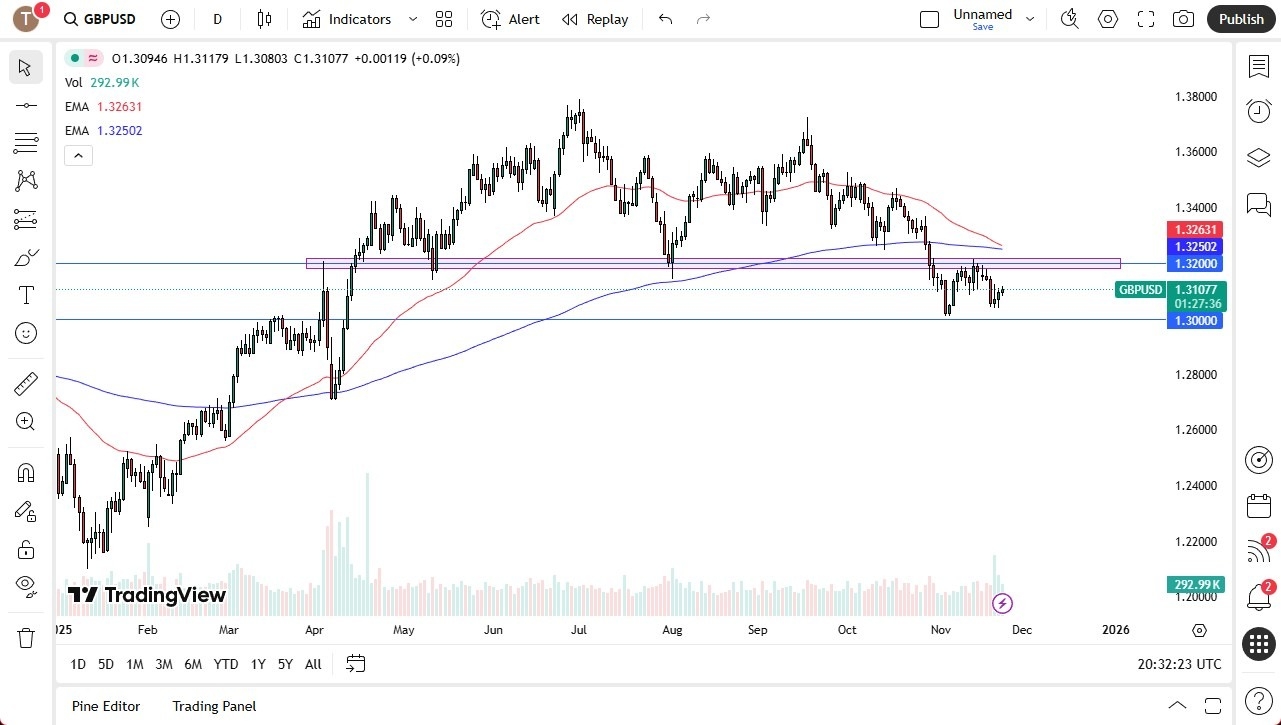 【XM Decision Analysis】--GBP/USD Forecast: Edges Higher but Faces Key Resistance(图1)