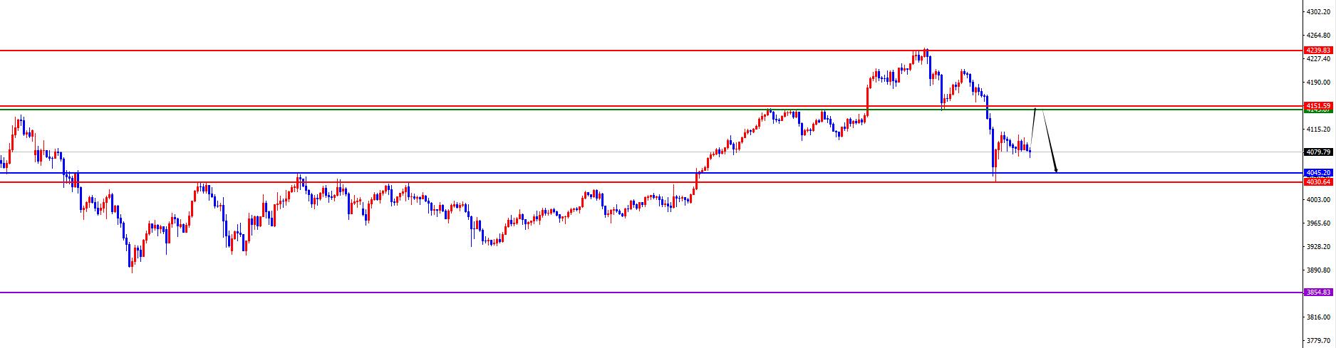 【XM外汇决策分析】:黄金四小时支撑变阻力,原油短多关注日周线阻力得失(图1) 【XM外汇决策分析】:黄金四小时支撑变阻力,原油短多关注日周线阻力得失(图1)
