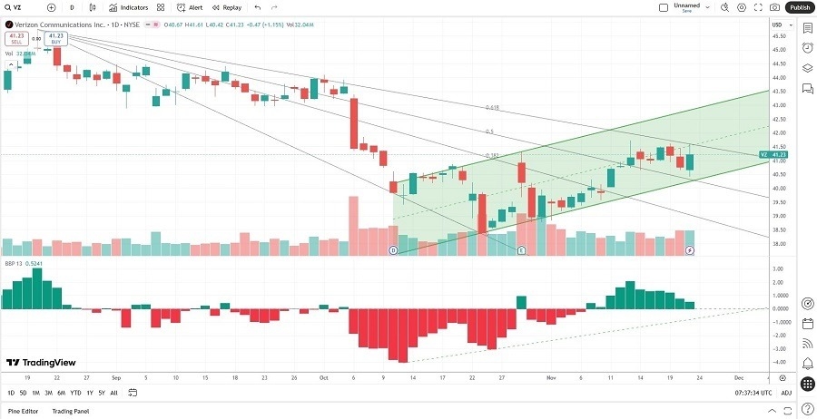 【XM Forex】--Verizon xmmaker.communications (VZ) Stock Signal: A Collect Dividend Call?(图2)